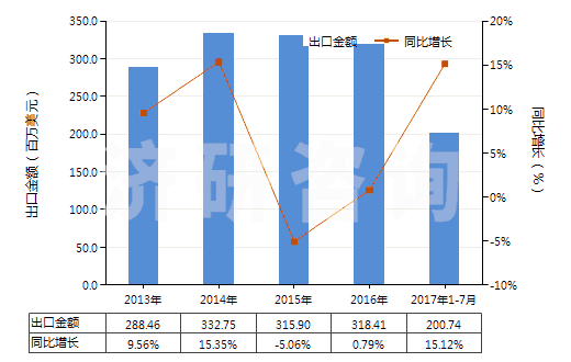 2013-2017年7月中國(guó)摩托車用新的充氣橡膠輪胎(HS40114000)出口總額及增速統(tǒng)計(jì)